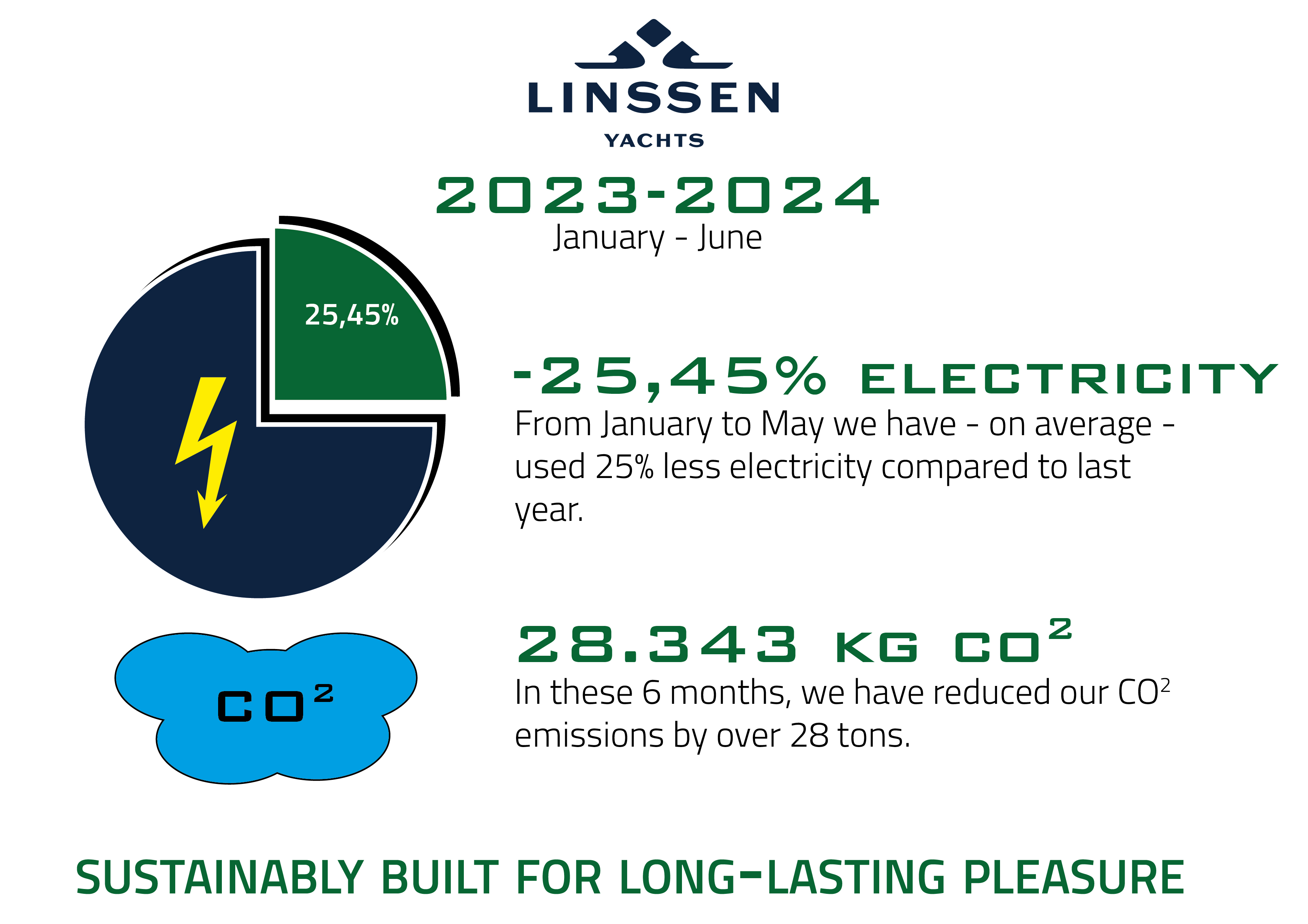 Linssen Yachts verbraucht im ersten Halbjahr 2024 25% weniger Strom als 2023